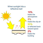 Reflective Roofs & Urban Heat Islands